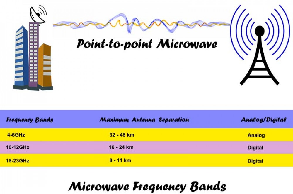 Wireless Transmission and Microwave Transmission in Networking